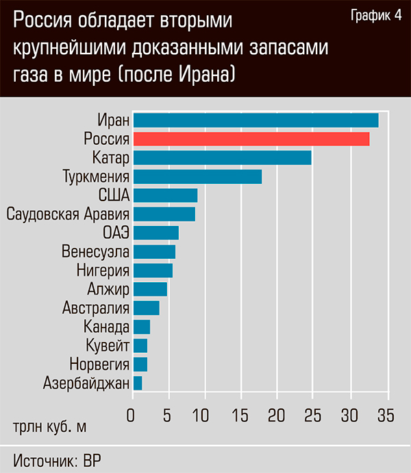 Добыча газа топ