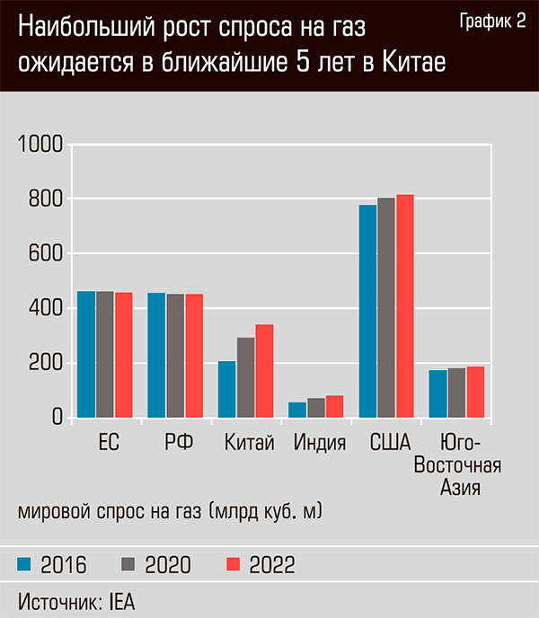 Газ график. Спрос на ГАЗ В мире. Рост спроса на ГАЗ. График спроса на ГАЗ. Рост спроса на ГАЗ В мире.