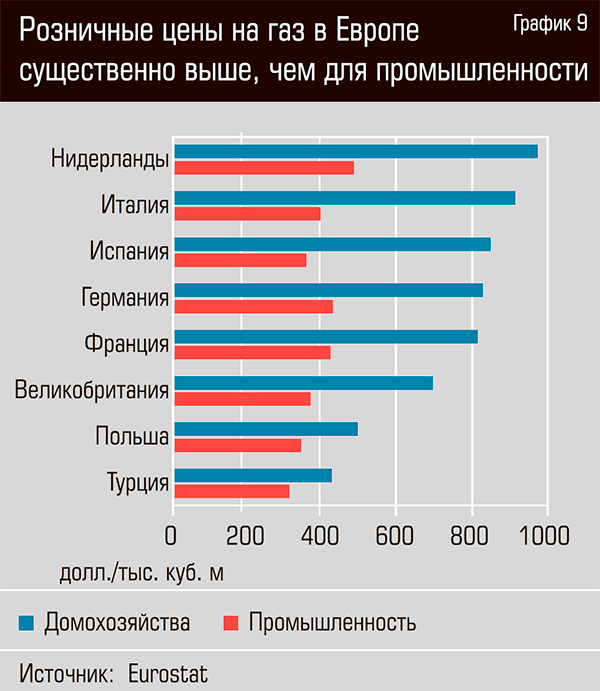 Сколько стоял газ. Стоимость газа в Европе. Тарифы на ГАЗ В Европе. Стоимость газа для потребителей в европейских странах. ГАЗ В Европе сейчас график.