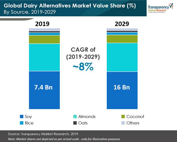 dairy alternatives market share