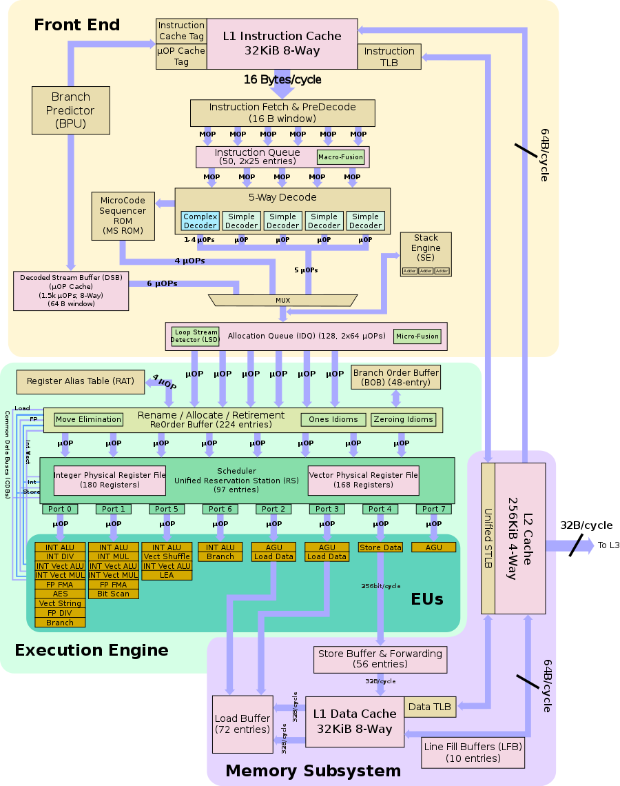Блоковая диаграмма конвейера Intel Skylake / Kaby Lake (источник: wikichip.org)