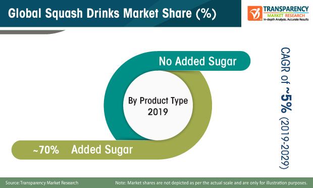 global squash drinks market share