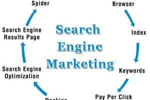 does search engine marketing work