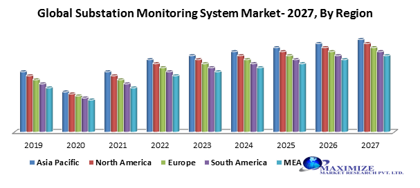 Global Substation Monitoring System Market