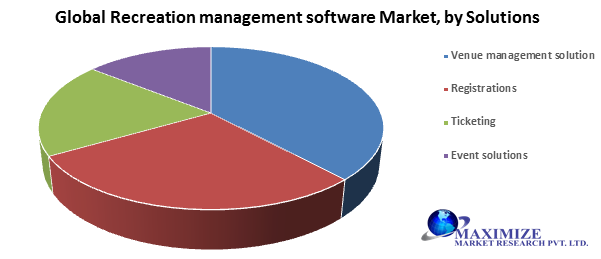 Global Recreation Management Software Market