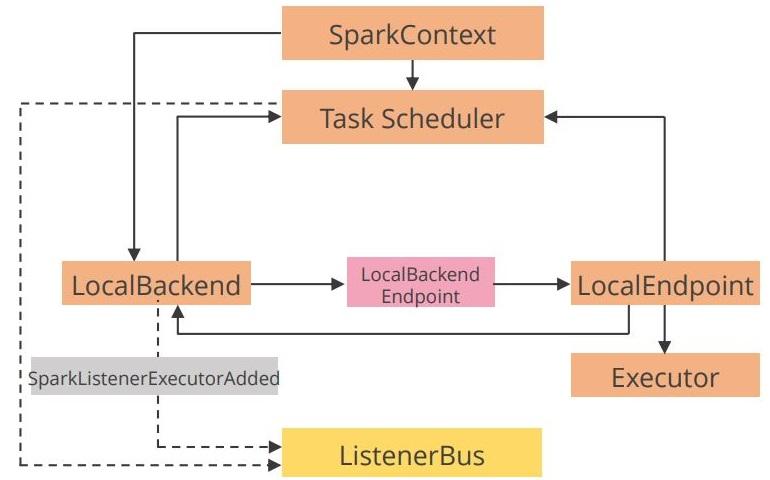 Implementation of Spark Applications Tutorial | Simplilearn