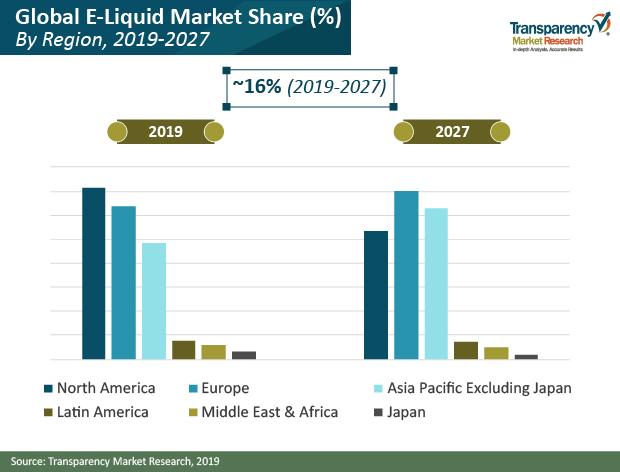 e liquid market share