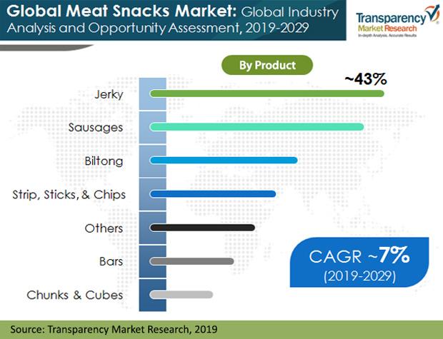 meat snacks marke product