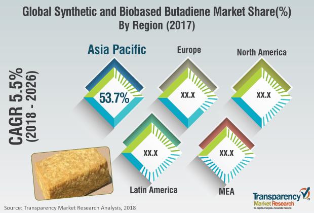 synthetic and bio based butadiene market