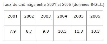 Taux de chômage en France entre 2001 et 2006