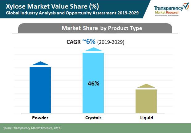 xylose market value share