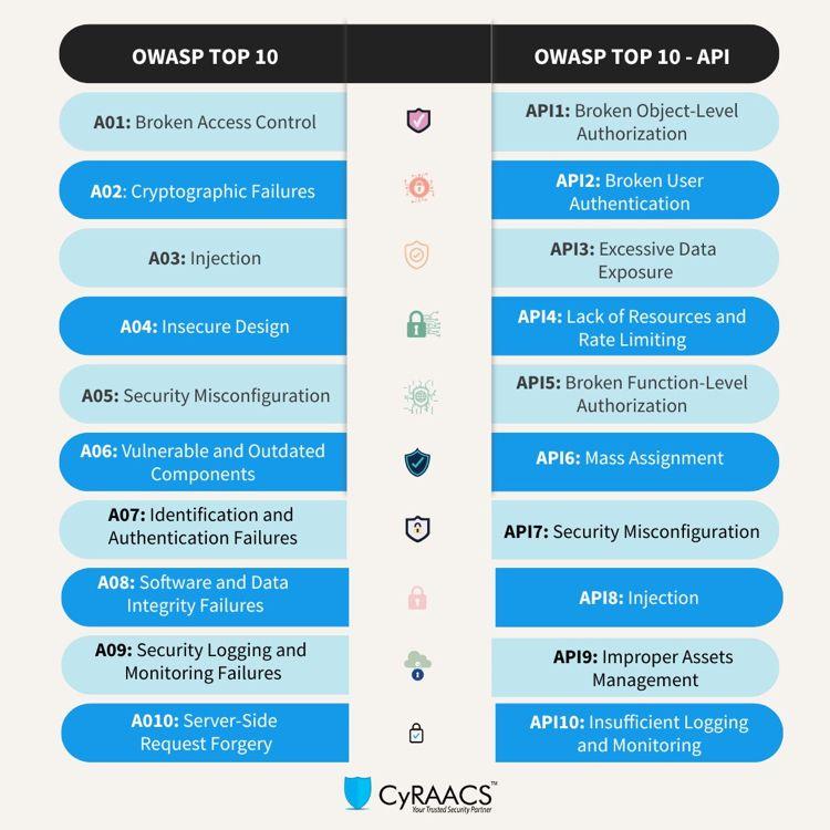 OWASP Top 10 and OWASP Top 10 API lists. JustPaste.it