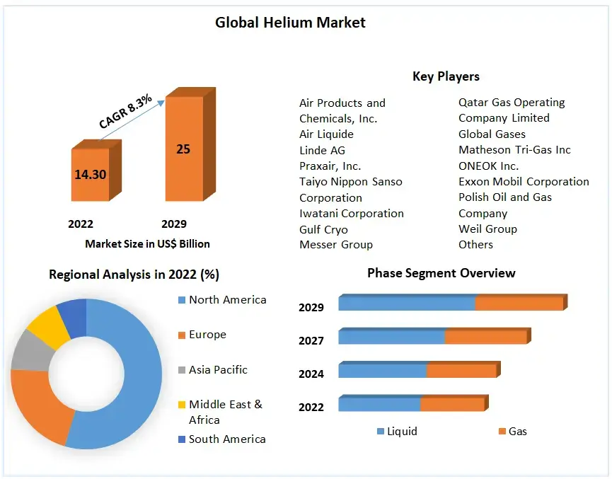 Helium Market