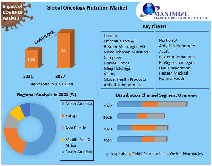 Global Oncology Nutrition Market
