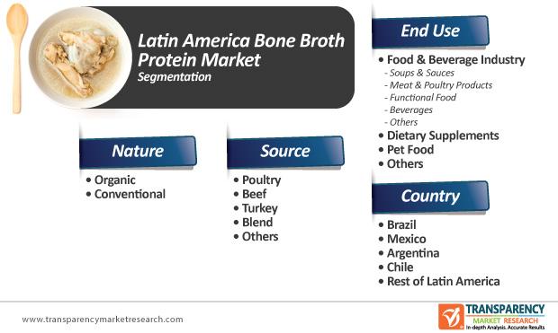 latin america bone broth protein market segmentation