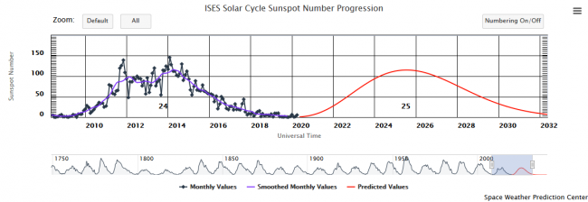 screenshot_2020-05-05_solar_cycle_progression_noaa_nws_space_weather_prediction_center_1__small.png