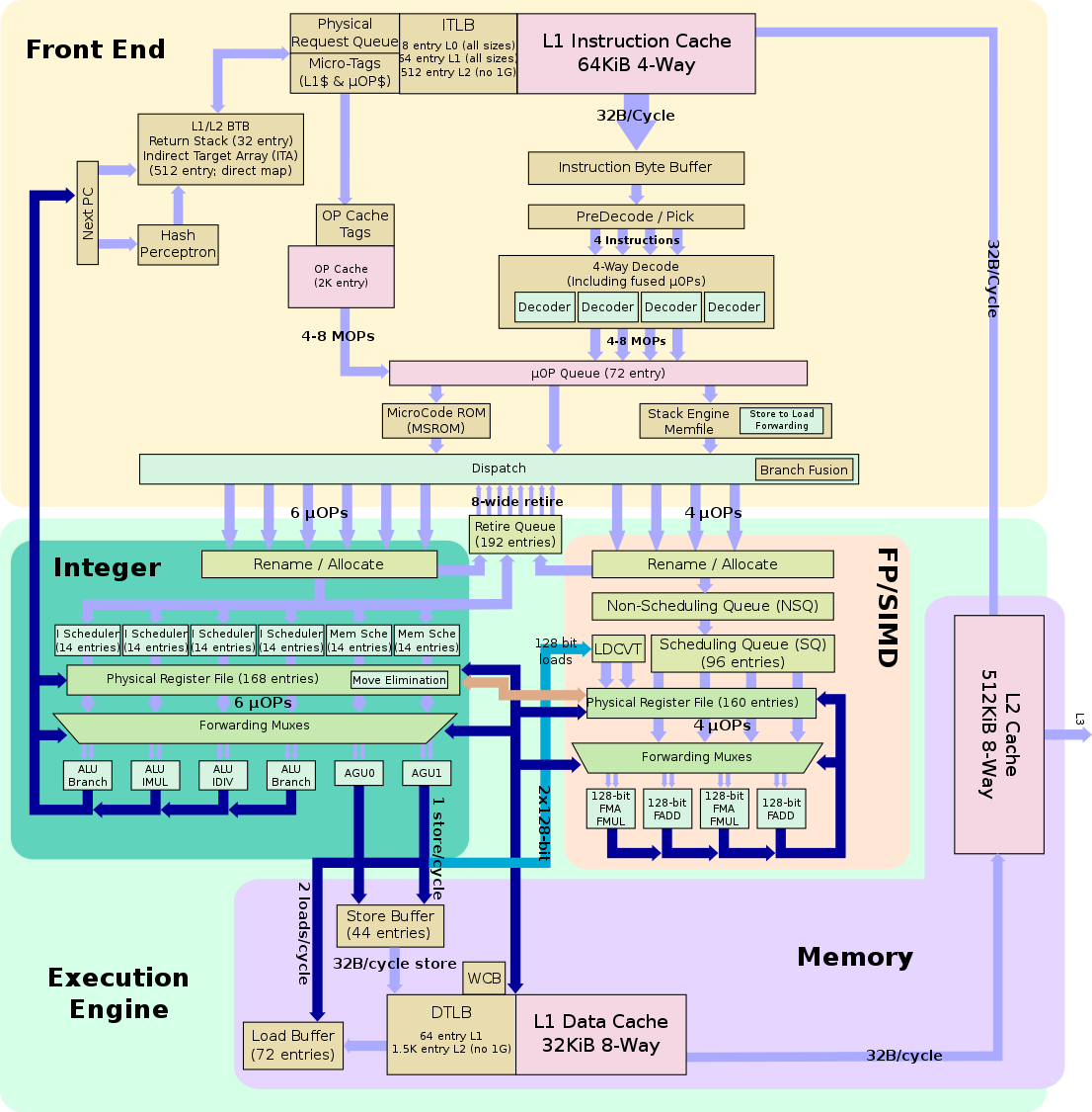 Блоковая диаграмма конвейера AMD Zen (источник: wikichip.org)