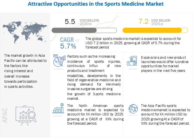 Attractive Opportunities In The Sports Medicine Market