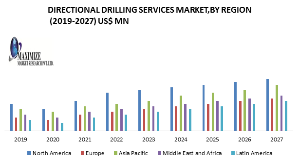 Directional Drilling Services Market