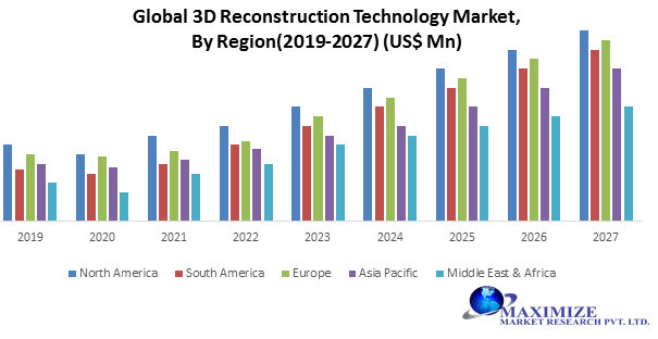 Global 3D Reconstruction Technology Market