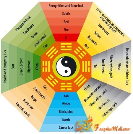 Слова по фэншую. Слова по фэншую. Сетка багуа по фен шуй для офиса. Триграммы багуа. Фэн шуй китай.