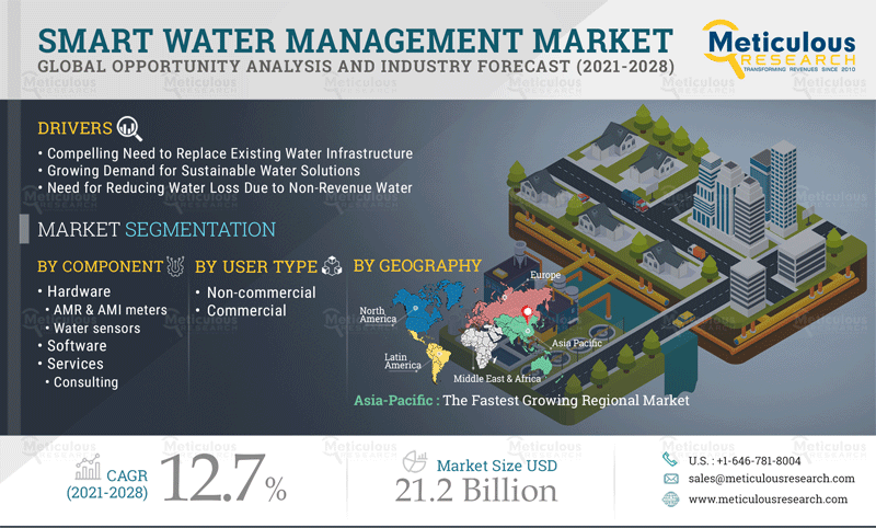 Smart Water Management Market – Global Opportunity Analysis and Industry Forecast (2021-2028)