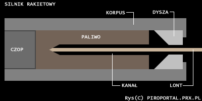Schemat silnika rakietowego