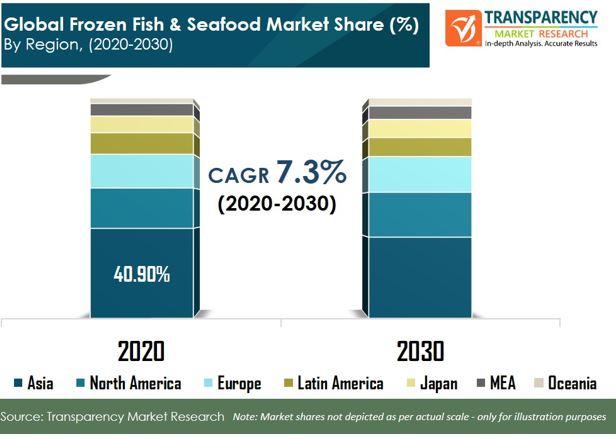 pr global frozen fish seafood market
