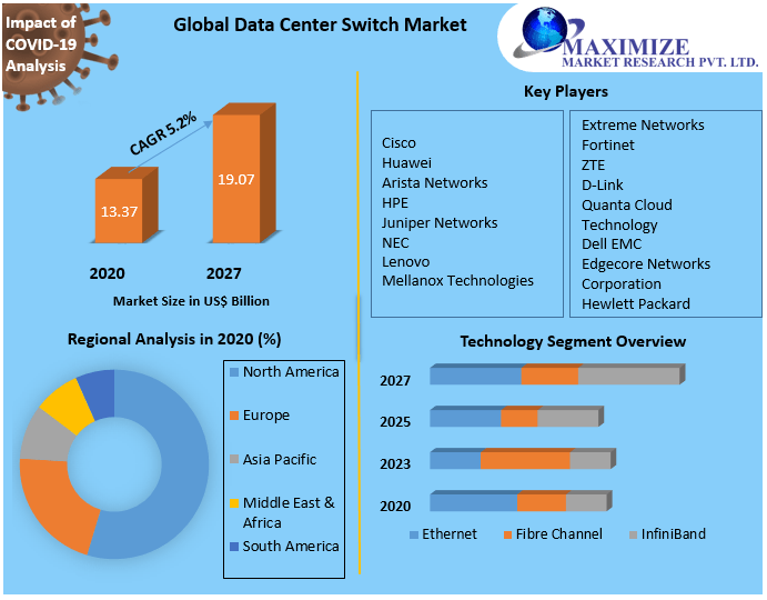 Global Data Center Switch Market