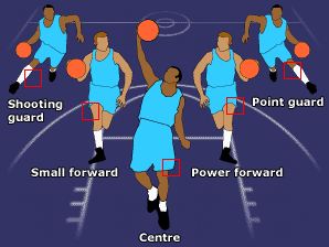 Basketball Positions | Madrid Basketball