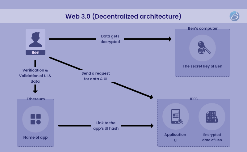 protect user data