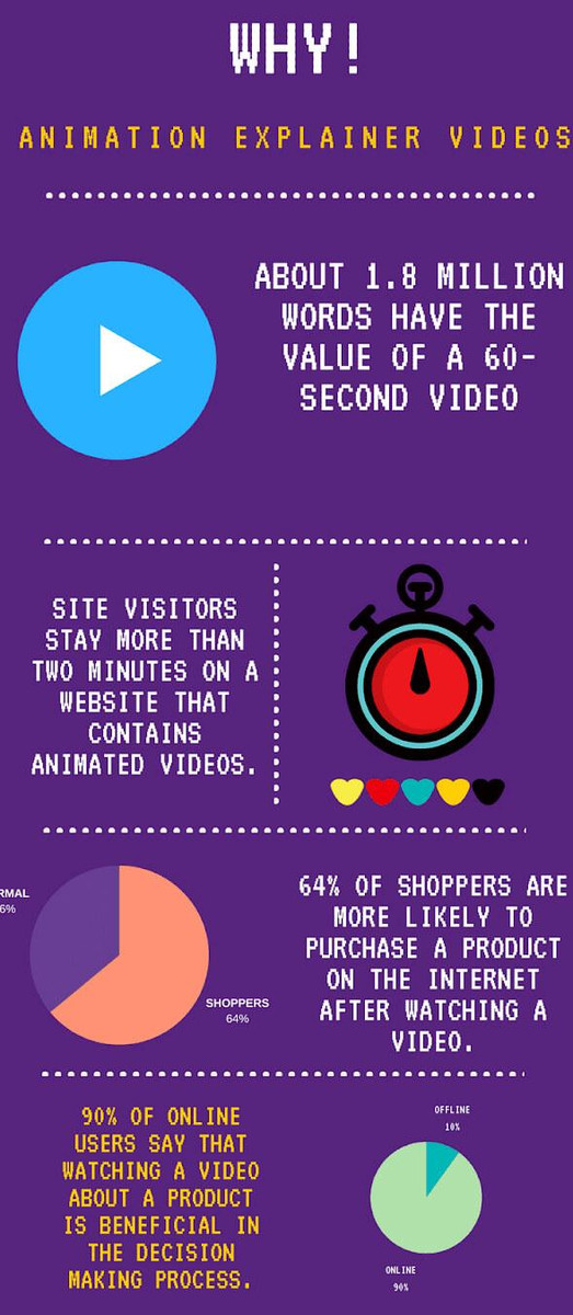 Increase Conversion Rate Using Animated Videos