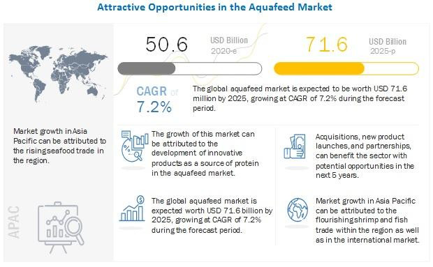 Aquafeed Market