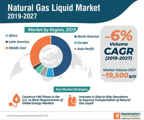 natural gas liquids market infographic