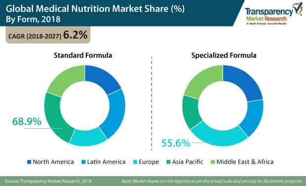 global medical nutrition market