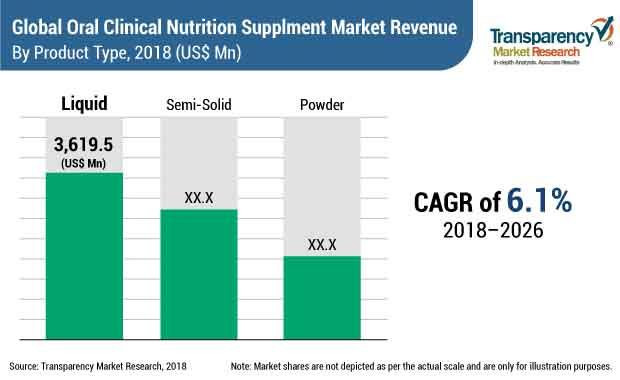 oral-clinical-nutrition-supplements-market.jpg