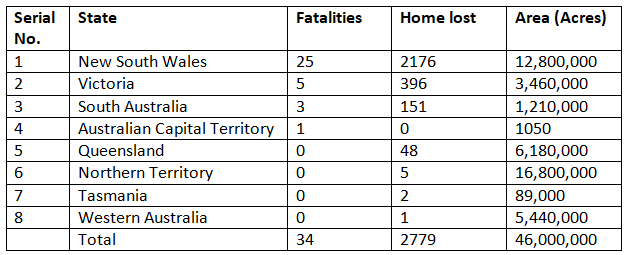 factsof20192020bushfire.PNG