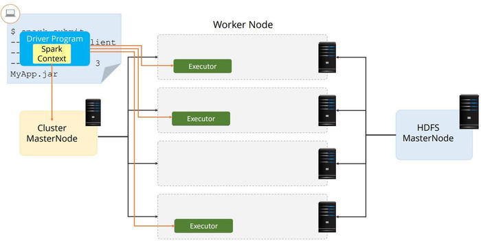 Implementation of Spark Applications Tutorial | Simplilearn