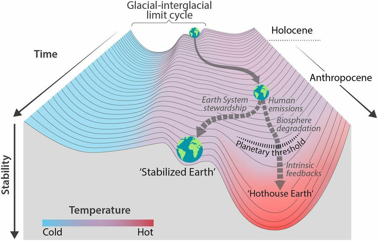 Trajectories Of The Earth System In The AnthropoceneTrajectoires Du ...