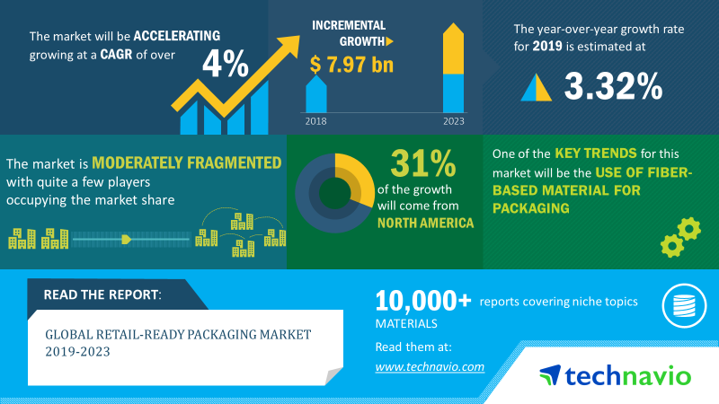 Retail-ready Packaging Market