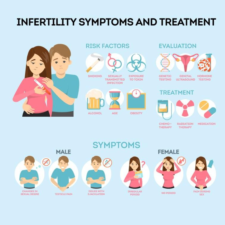 Infertility Symptoms and Treatments - Best Infertility Specialists in ...