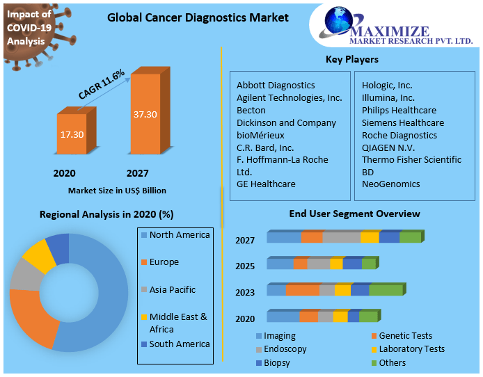 globalcancerdiagnosticsmarket.png
